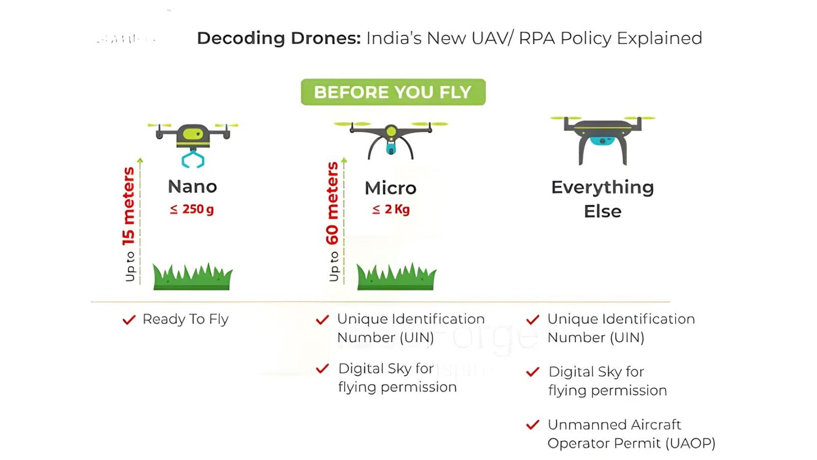 Drone classification by weight
