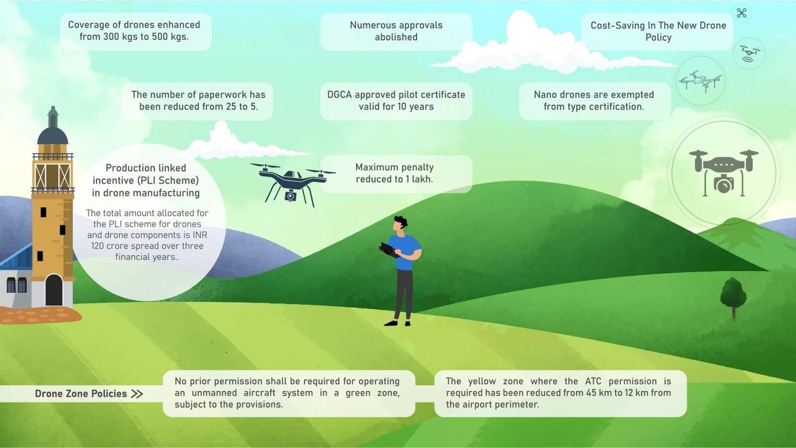 Drone Rules 