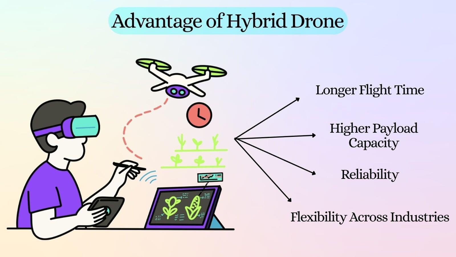 Advantages of Hybrid Drone