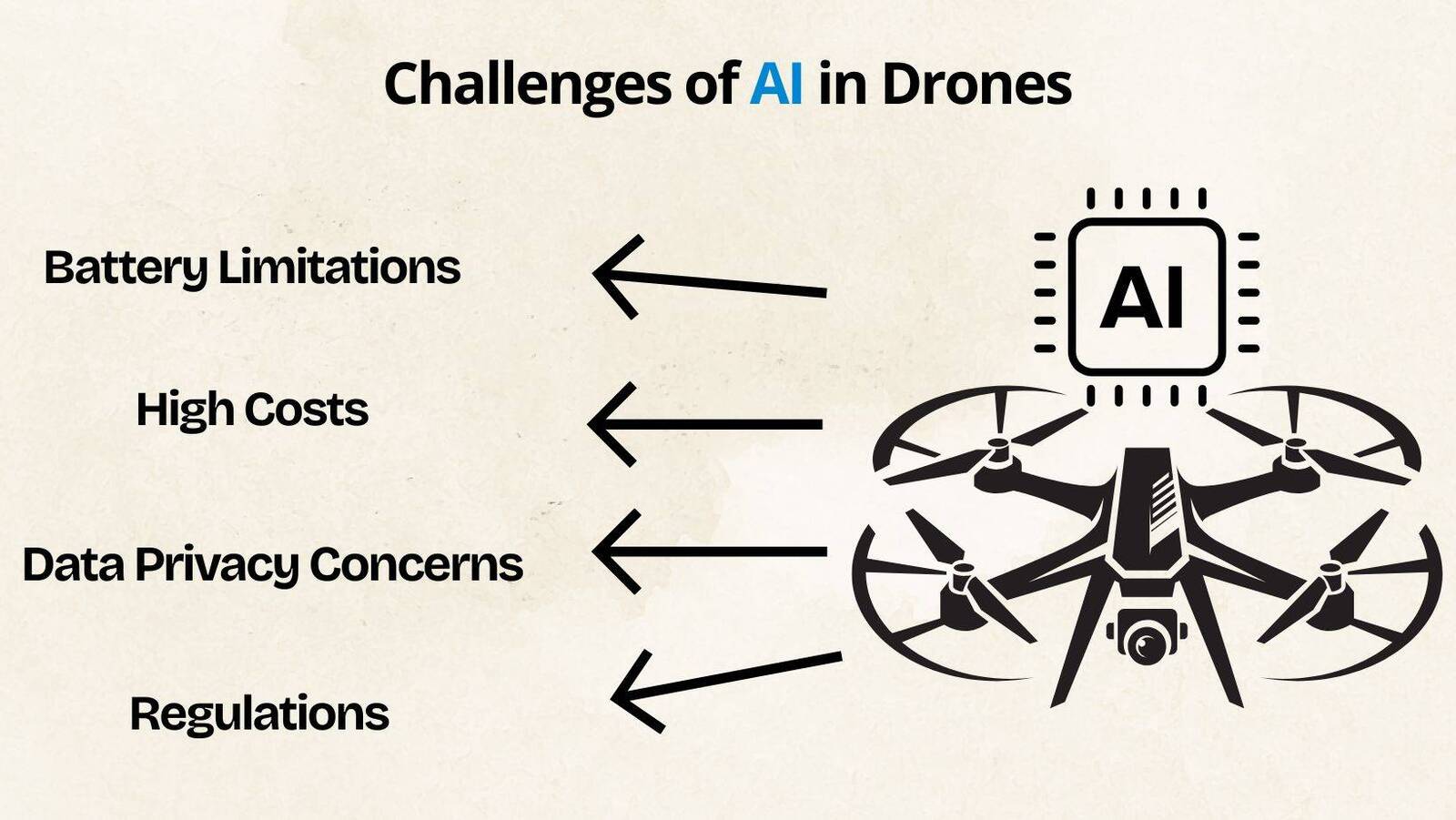 Challenges of AI in Drones 